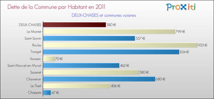 Dette par habitant de la commune en 2011 pour DEUX-CHAISES et les communes proches Comparaison de la dette par habitant de la commune en 2011 pour DEUX-CHAISES et les communes voisines
