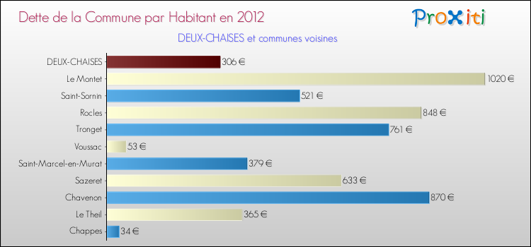 Dette par habitant de la commune en 2012 pour DEUX-CHAISES et les communes proches Comparaison de la dette par habitant de la commune en 2012 pour DEUX-CHAISES et les communes voisines