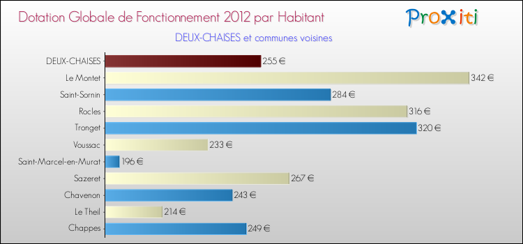Montant des dotations globales de fonctionnement DGF par Habitant pour DEUX-CHAISES et les communes proches Comparaison des des dotations globales de fonctionnement DGF par habitant pour DEUX-CHAISES et les communes voisines