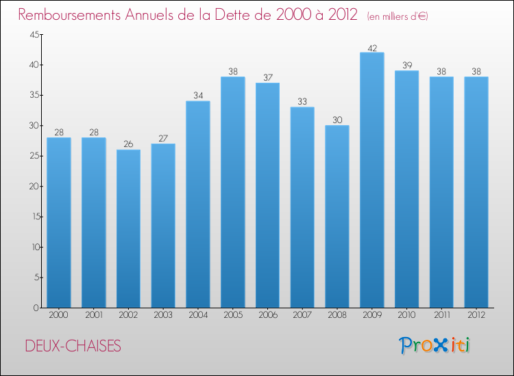 Evolution de l'annuité de la dette pour la commune de DEUX-CHAISES de 2000 à 2012 Annuités de la dette pour DEUX-CHAISES de 2000 à 2012