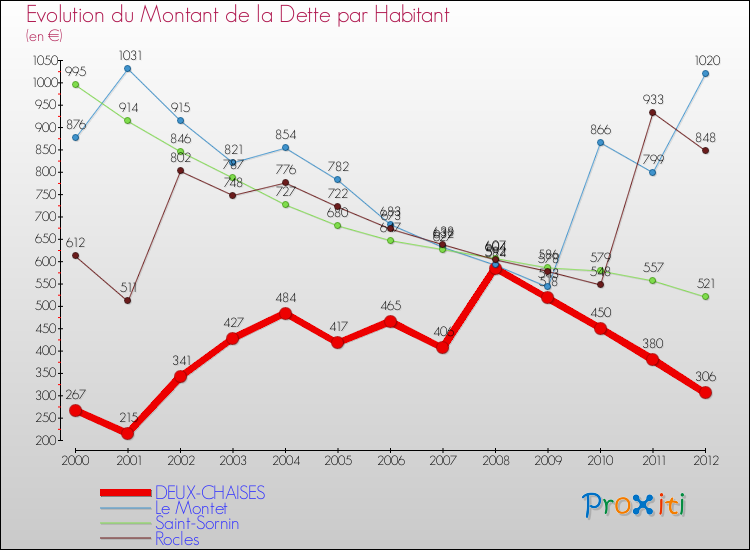 Evolution de la dette par habitant pour la commune de DEUX-CHAISES et les communes proches de 2000 à 2012 Comparaison de la dette par habitant pour DEUX-CHAISES et les communes voisines de 2000 à 2012
