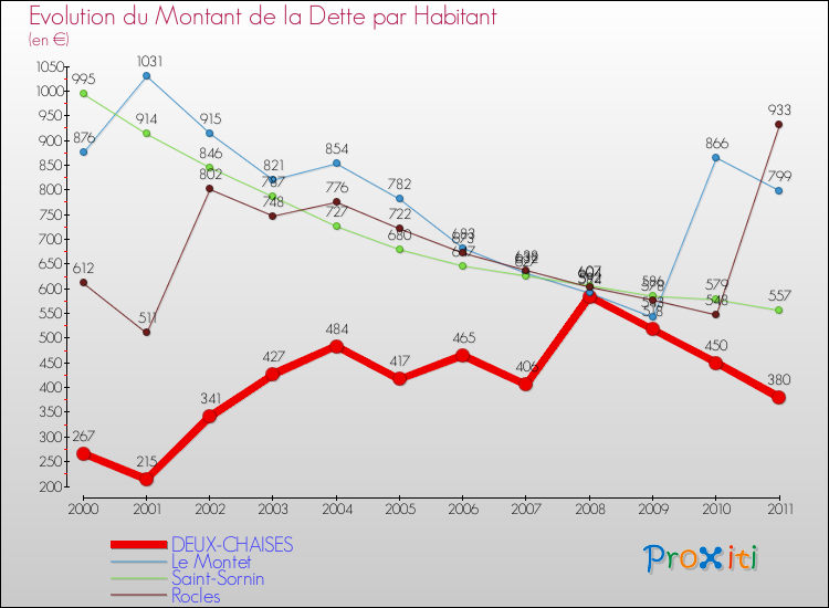 Evolution de la dette par habitant pour la commune de DEUX-CHAISES et les communes proches Comparaison de la dette par habitant pour DEUX-CHAISES et les communes voisines