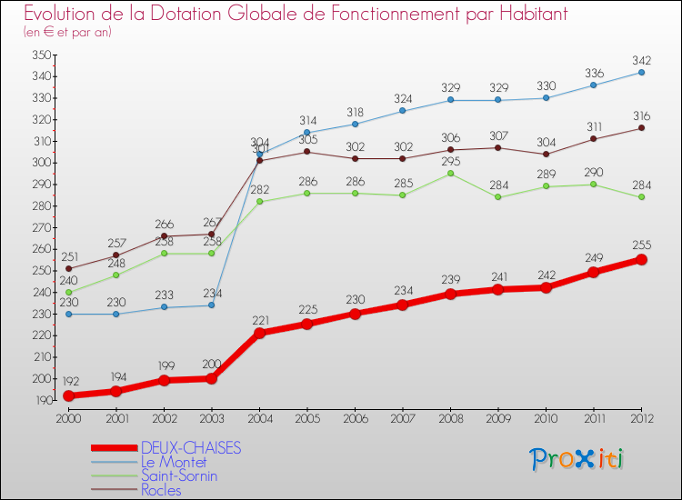 Evolution et montant de la dotation globale de fonctionnement par Habitant pour DEUX-CHAISES et les communes proches Comparaison des dotations globales de fonctionnement par habitant pour DEUX-CHAISES et les communes voisines