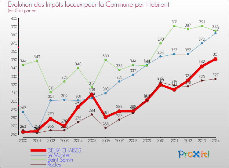Evolution et montant des impôts locaux par Habitant pour DEUX-CHAISES et les communes proches de 2000 à 2014 Comparaison des impôts locaux par habitant pour DEUX-CHAISES et les communes voisines de 2000 à 2014