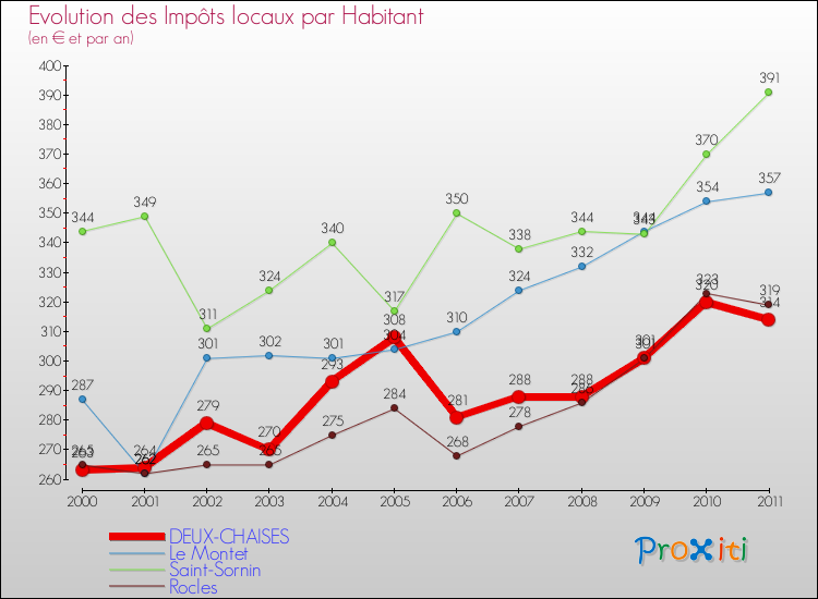 Evolution et montant des impôts locaux par Habitant pour DEUX-CHAISES et les communes proches Comparaison des impôts locaux par habitant pour DEUX-CHAISES et les communes voisines