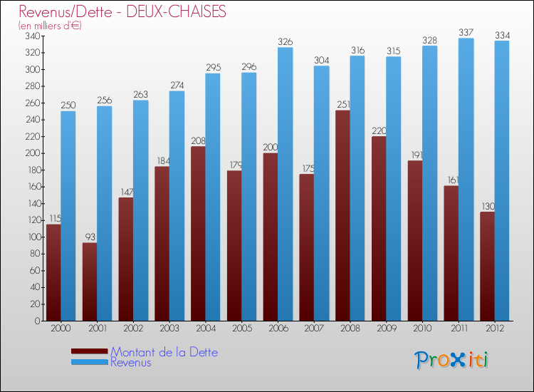 Evolution comparée de la dette et des revenus pour la commune de DEUX-CHAISES de 2000 à 2012 Comparaison de la dette et des revenus pour DEUX-CHAISES de 2000 à 2012