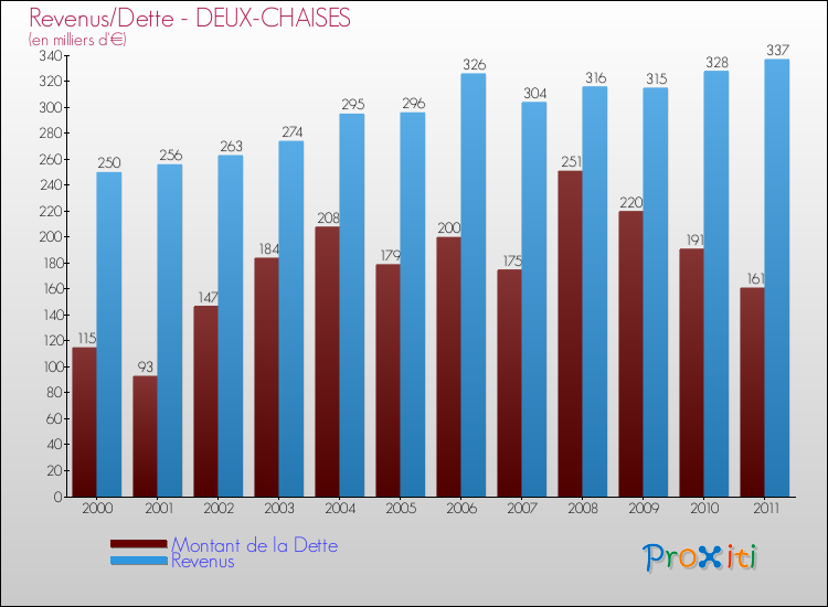 Evolution comparée de la dette et des revenus pour la commune de DEUX-CHAISES de 2000 à 2011 Comparaison de la dette et des revenus pour DEUX-CHAISES de 2000 à 2011