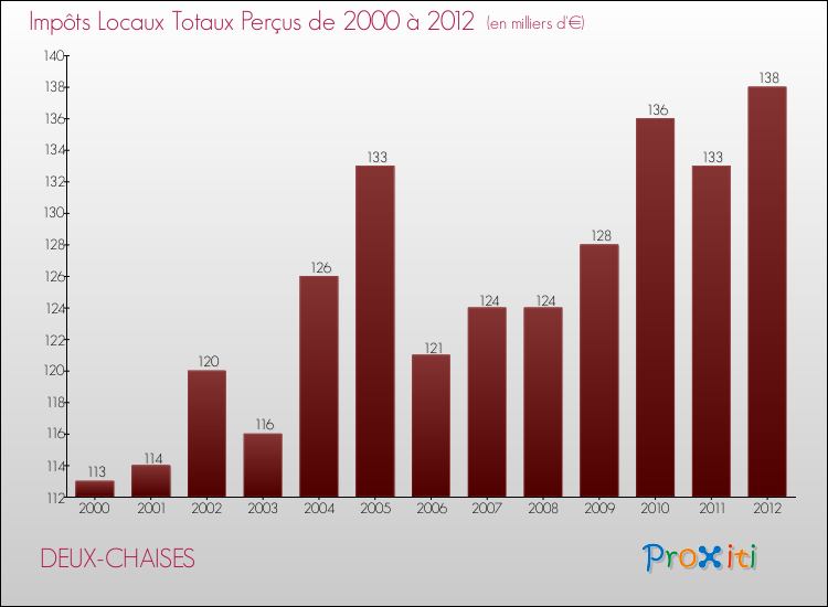 Evolution des Impôts Locaux pour la commune de DEUX-CHAISES de 2000 à 2012 Evolution des Impôts Locaux pour DEUX-CHAISES de 2000 à 2012