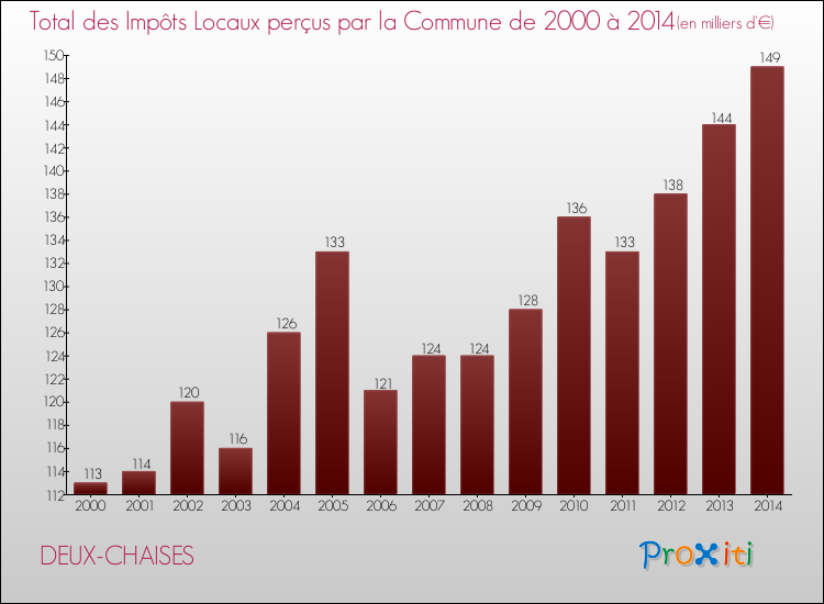 Evolution des Impôts Locaux pour la commune de DEUX-CHAISES de 2000 à 2014 Evolution des Impôts Locaux pour DEUX-CHAISES de 2000 à 2014