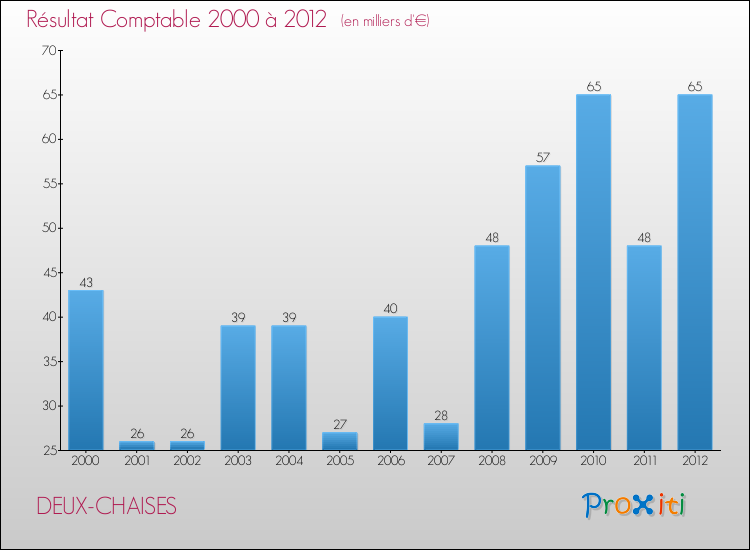 Evolution du résultat comptable pour la commune de DEUX-CHAISES de 2000 à 2012 Evolution du résultat comptable pour DEUX-CHAISES de 2000 à 2012