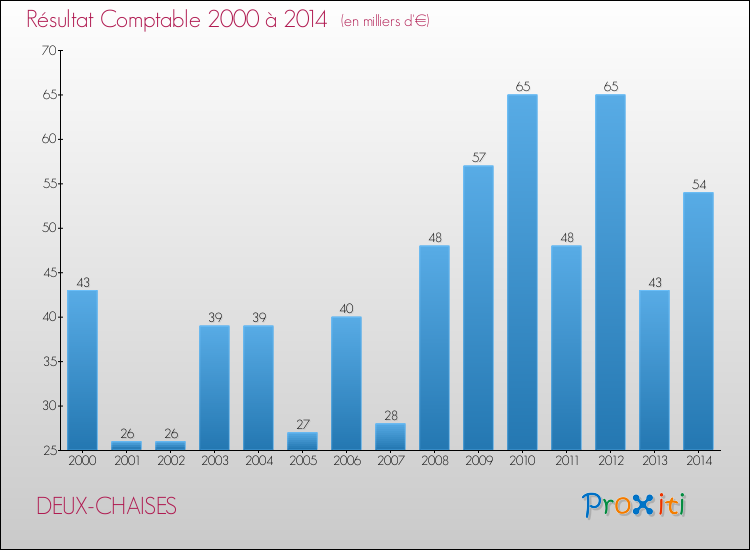 Evolution du résultat comptable pour la commune de DEUX-CHAISES de 2000 à 2014 Evolution du résultat comptable pour DEUX-CHAISES de 2000 à 2014