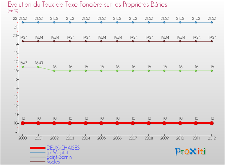 Evolution du taux de la taxe foncière sur le bati pour DEUX-CHAISES et les communes proches de 2000 à 2012 Comparaison des taux de taxe foncière sur le bati pour DEUX-CHAISES et les communes voisines de 2000 à 2012