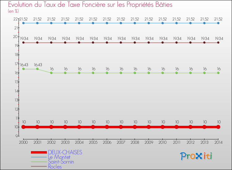 Evolution du taux de la taxe foncière sur le bati pour DEUX-CHAISES et les communes proches de 2000 à 2014 Comparaison des taux de taxe foncière sur le bati pour DEUX-CHAISES et les communes voisines de 2000 à 2014