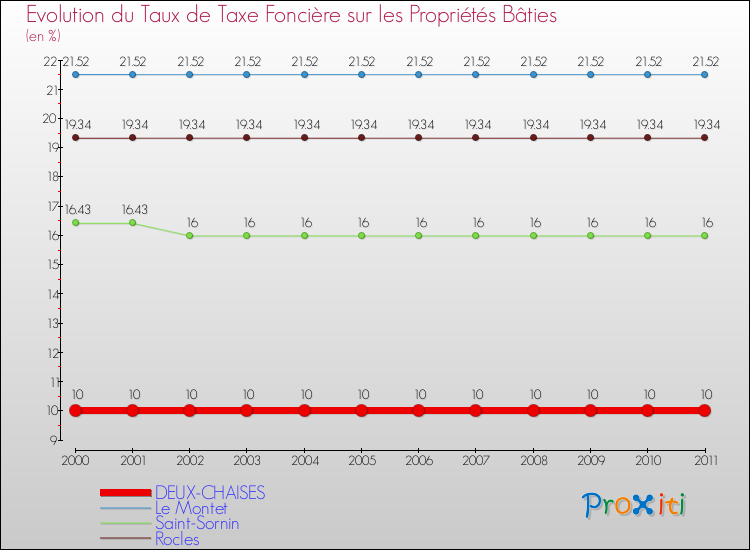 Evolution du taux de la taxe foncière sur le bati pour DEUX-CHAISES et les communes proches Comparaison des taux de taxe foncière sur le bati pour DEUX-CHAISES et les communes voisines