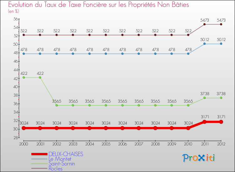 Evolution du taux de la taxe foncière sur les immeubles et terrains non batis pour DEUX-CHAISES et les communes proches de 2000 à 2012 Comparaison des taux de la taxe foncière sur les immeubles et terrains non batis pour DEUX-CHAISES et les communes voisines de 2000 à 2012