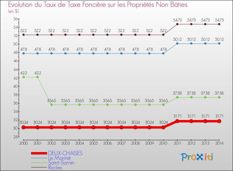 Evolution du taux de la taxe foncière sur les immeubles et terrains non batis pour DEUX-CHAISES et les communes proches de 2000 à 2014 Comparaison des taux de la taxe foncière sur les immeubles et terrains non batis pour DEUX-CHAISES et les communes voisines de 2000 à 2014