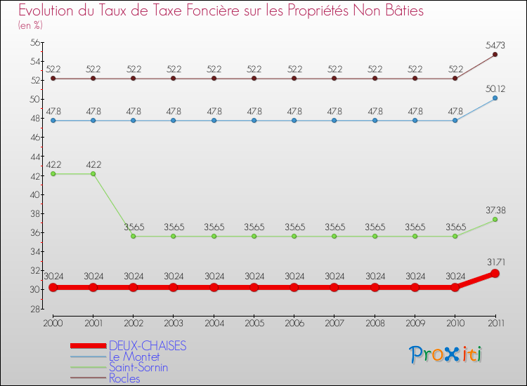 Evolution du taux de la taxe foncière sur les immeubles et terrains non batis pour DEUX-CHAISES et les communes proches Comparaison des taux de la taxe foncière sur les immeubles et terrains non batis pour DEUX-CHAISES et les communes voisines