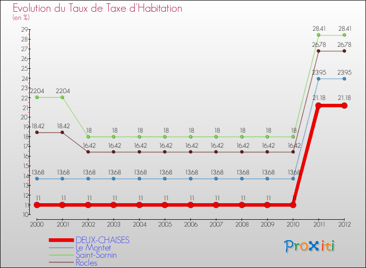Evolution du taux de la taxe d'habitation pour DEUX-CHAISES et les communes proches Comparaison des taux de la taxe d'habitation pour DEUX-CHAISES et les communes voisines
