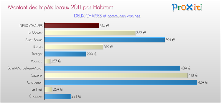 Montant des impôts locaux par Habitant pour DEUX-CHAISES et les communes proches Comparaison des impôts locaux par habitant pour DEUX-CHAISES et les communes voisines