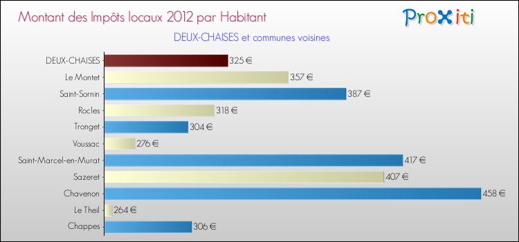 Montant des impôts locaux par Habitant pour DEUX-CHAISES et les communes proches Comparaison des impôts locaux par habitant pour DEUX-CHAISES et les communes voisines