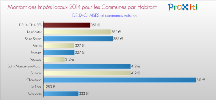 Montant des impôts locaux par Habitant pour DEUX-CHAISES et les communes proches en 2014 Comparaison des impôts locaux par habitant pour DEUX-CHAISES et les communes voisines en 2014