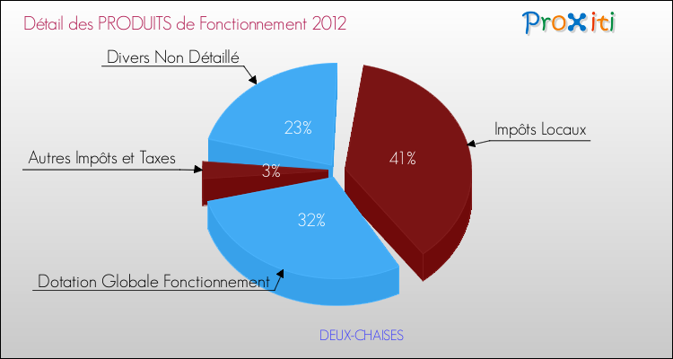 Décomposition du Budget de Fonctionnement 2012 de la commune de DEUX-CHAISES Budget de Fonctionnement 2012 pour la commune de DEUX-CHAISES