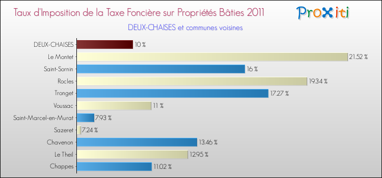 Taux d'imposition de la taxe foncière sur le bati 2011 pour DEUX-CHAISES et les communes proches Comparaison des taux d'imposition de la taxe foncière sur le bati 2011 pour DEUX-CHAISES et les communes voisines