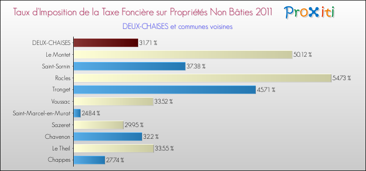 Taux d'imposition de la taxe foncière sur les immeubles et terrains non batis 2011 pour DEUX-CHAISES et les communes proches Comparaison des taux d'imposition de la taxe foncière sur les immeubles et terrains non batis 2011 pour DEUX-CHAISES et les communes voisines