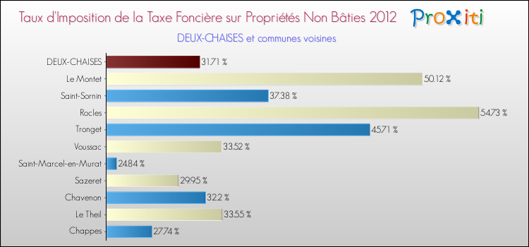 Taux d'imposition de la taxe foncière sur les immeubles et terrains non batis 2012 pour DEUX-CHAISES et les communes proches Comparaison des taux d'imposition de la taxe foncière sur les immeubles et terrains non batis 2012 pour DEUX-CHAISES et les communes voisines