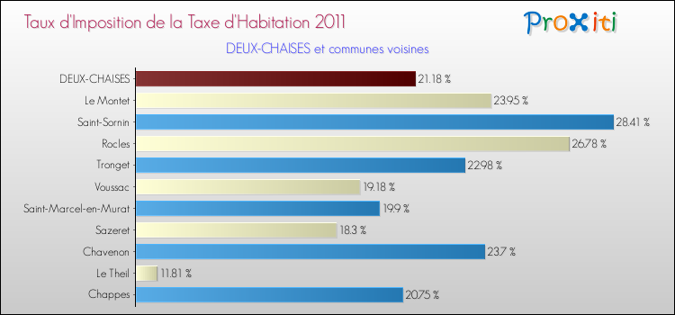 Taux d'imposition de la taxe d'habitation 2011 pour DEUX-CHAISES et les communes proches Comparaison des taux d'imposition de la taxe d'habitation 2011 pour DEUX-CHAISES et les communes voisines