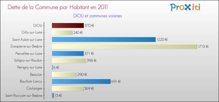 Dette par habitant de la commune en 2011 pour DIOU et les communes proches Comparaison de la dette par habitant de la commune en 2011 pour DIOU et les communes voisines