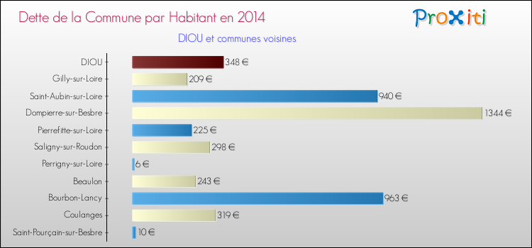 Dette par habitant de la commune en 2014 pour DIOU et les communes proches Comparaison de la dette par habitant de la commune en 2014 pour DIOU et les communes voisines