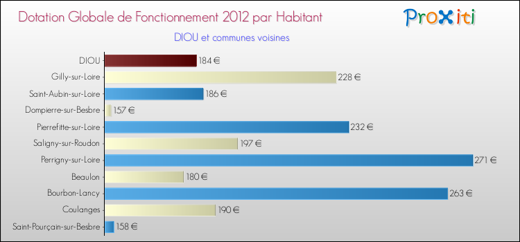 Montant des dotations globales de fonctionnement DGF par Habitant pour DIOU et les communes proches Comparaison des des dotations globales de fonctionnement DGF par habitant pour DIOU et les communes voisines