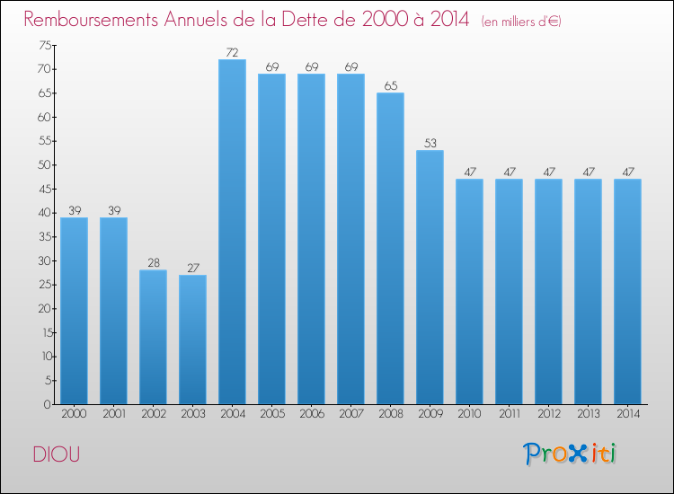 Evolution de l'annuité de la dette pour la commune de DIOU de 2000 à 2014 Annuités de la dette pour DIOU de 2000 à 2014