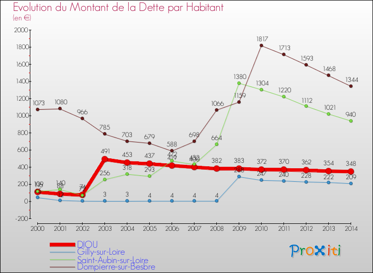 Evolution de la dette par habitant pour la commune de DIOU et les communes proches de 2000 à 2014 Comparaison de la dette par habitant pour DIOU et les communes voisines de 2000 à 2014