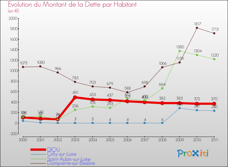 Evolution de la dette par habitant pour la commune de DIOU et les communes proches Comparaison de la dette par habitant pour DIOU et les communes voisines
