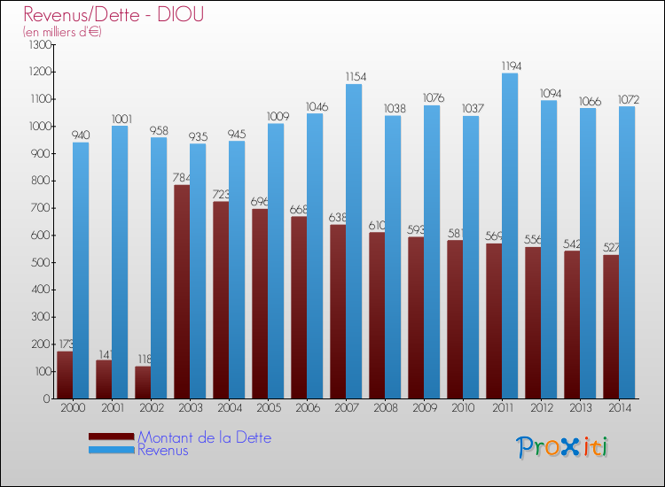Evolution comparée de la dette et des revenus pour la commune de DIOU de 2000 à 2014 Comparaison de la dette et des revenus pour DIOU de 2000 à 2014
