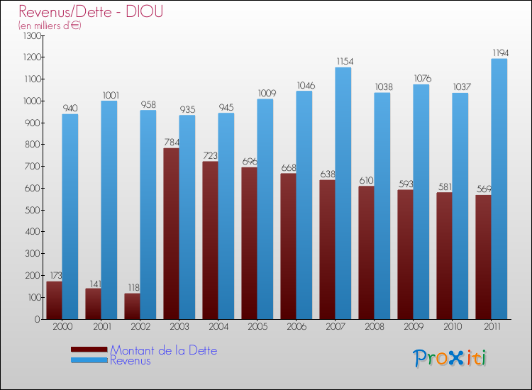 Evolution comparée de la dette et des revenus pour la commune de DIOU de 2000 à 2011 Comparaison de la dette et des revenus pour DIOU de 2000 à 2011