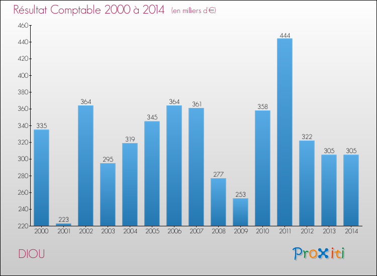 Evolution du résultat comptable pour la commune de DIOU de 2000 à 2014 Evolution du résultat comptable pour DIOU de 2000 à 2014