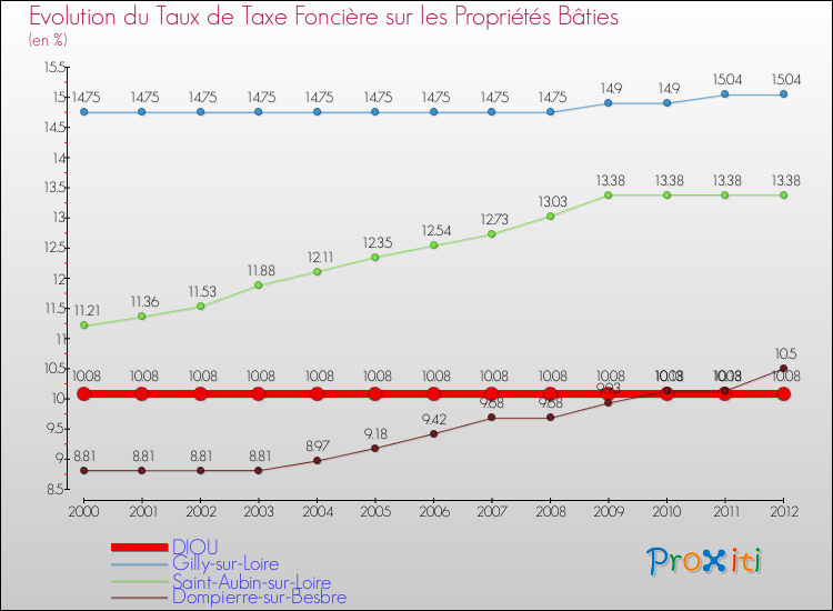 Evolution du taux de la taxe foncière sur le bati pour DIOU et les communes proches de 2000 à 2012 Comparaison des taux de taxe foncière sur le bati pour DIOU et les communes voisines de 2000 à 2012