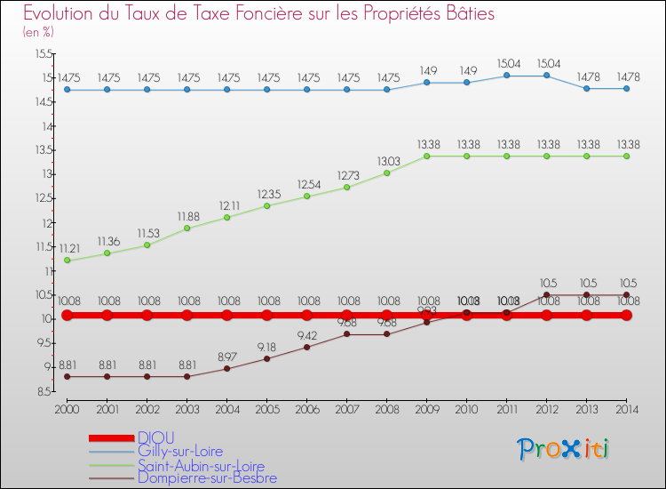 Evolution du taux de la taxe foncière sur le bati pour DIOU et les communes proches de 2000 à 2014 Comparaison des taux de taxe foncière sur le bati pour DIOU et les communes voisines de 2000 à 2014