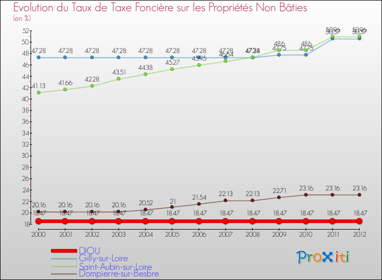 Evolution du taux de la taxe foncière sur les immeubles et terrains non batis pour DIOU et les communes proches de 2000 à 2012 Comparaison des taux de la taxe foncière sur les immeubles et terrains non batis pour DIOU et les communes voisines de 2000 à 2012