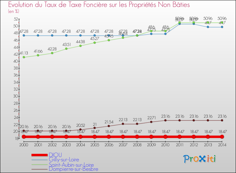 Evolution du taux de la taxe foncière sur les immeubles et terrains non batis pour DIOU et les communes proches de 2000 à 2014 Comparaison des taux de la taxe foncière sur les immeubles et terrains non batis pour DIOU et les communes voisines de 2000 à 2014