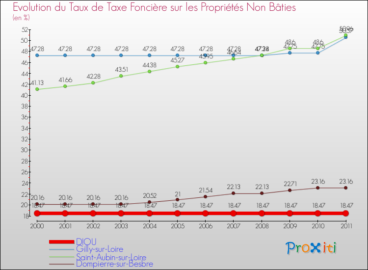Evolution du taux de la taxe foncière sur les immeubles et terrains non batis pour DIOU et les communes proches Comparaison des taux de la taxe foncière sur les immeubles et terrains non batis pour DIOU et les communes voisines