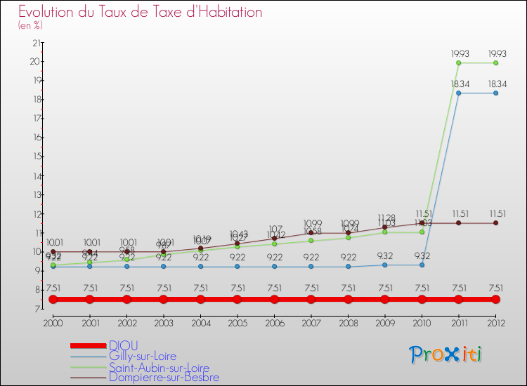 Evolution du taux de la taxe d'habitation pour DIOU et les communes proches Comparaison des taux de la taxe d'habitation pour DIOU et les communes voisines