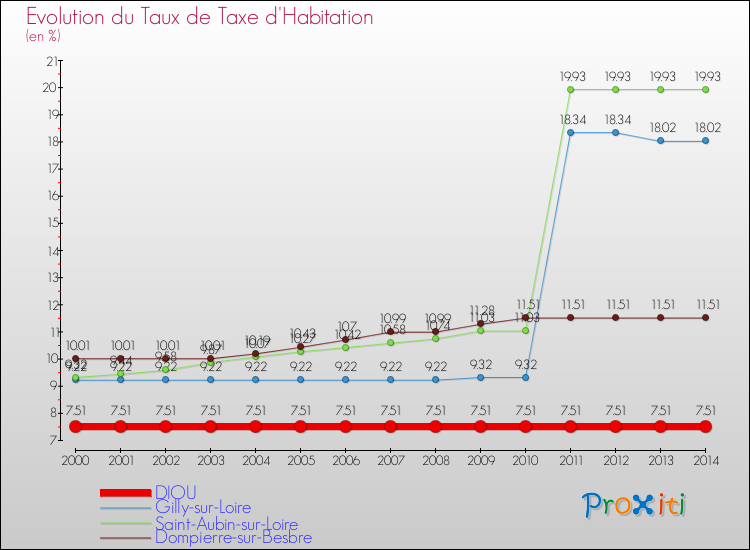 Evolution du taux de la taxe d'habitation pour DIOU et les communes proches de 2000 à 2014 Comparaison des taux de la taxe d'habitation pour DIOU et les communes voisines de 2000 à 2014
