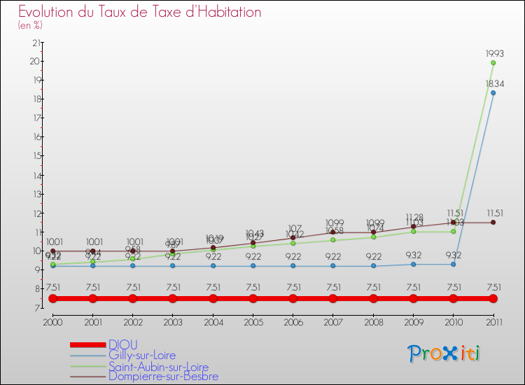 Evolution du taux de la taxe d'habitation pour DIOU et les communes proches Comparaison des taux de la taxe d'habitation pour DIOU et les communes voisines