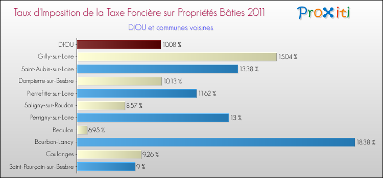 Taux d'imposition de la taxe foncière sur le bati 2011 pour DIOU et les communes proches Comparaison des taux d'imposition de la taxe foncière sur le bati 2011 pour DIOU et les communes voisines