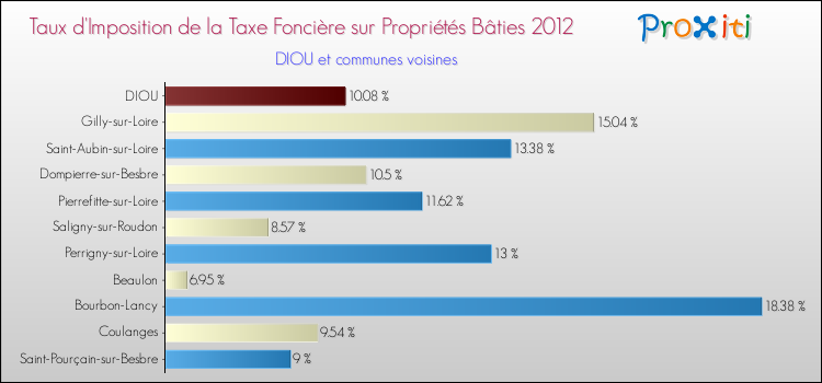 Taux d'imposition de la taxe foncière sur le bati 2012 pour DIOU et les communes proches Comparaison des taux d'imposition de la taxe foncière sur le bati 2012 pour DIOU et les communes voisines