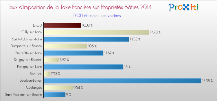 Taux d'imposition de la taxe foncière sur le bati 2014 pour DIOU et les communes proches Comparaison des taux d'imposition de la taxe foncière sur le bati 2014 pour DIOU et les communes voisines